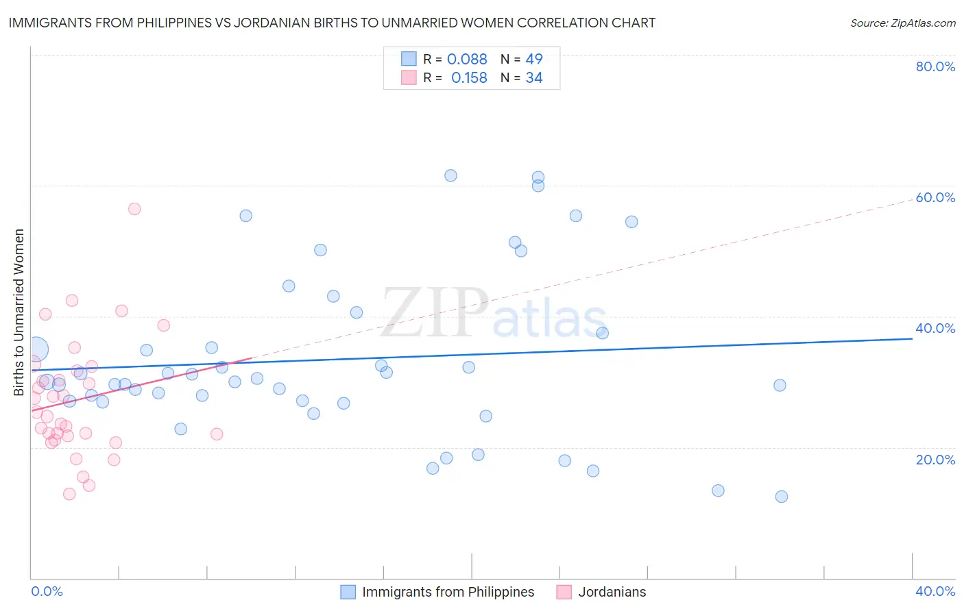 Immigrants from Philippines vs Jordanian Births to Unmarried Women