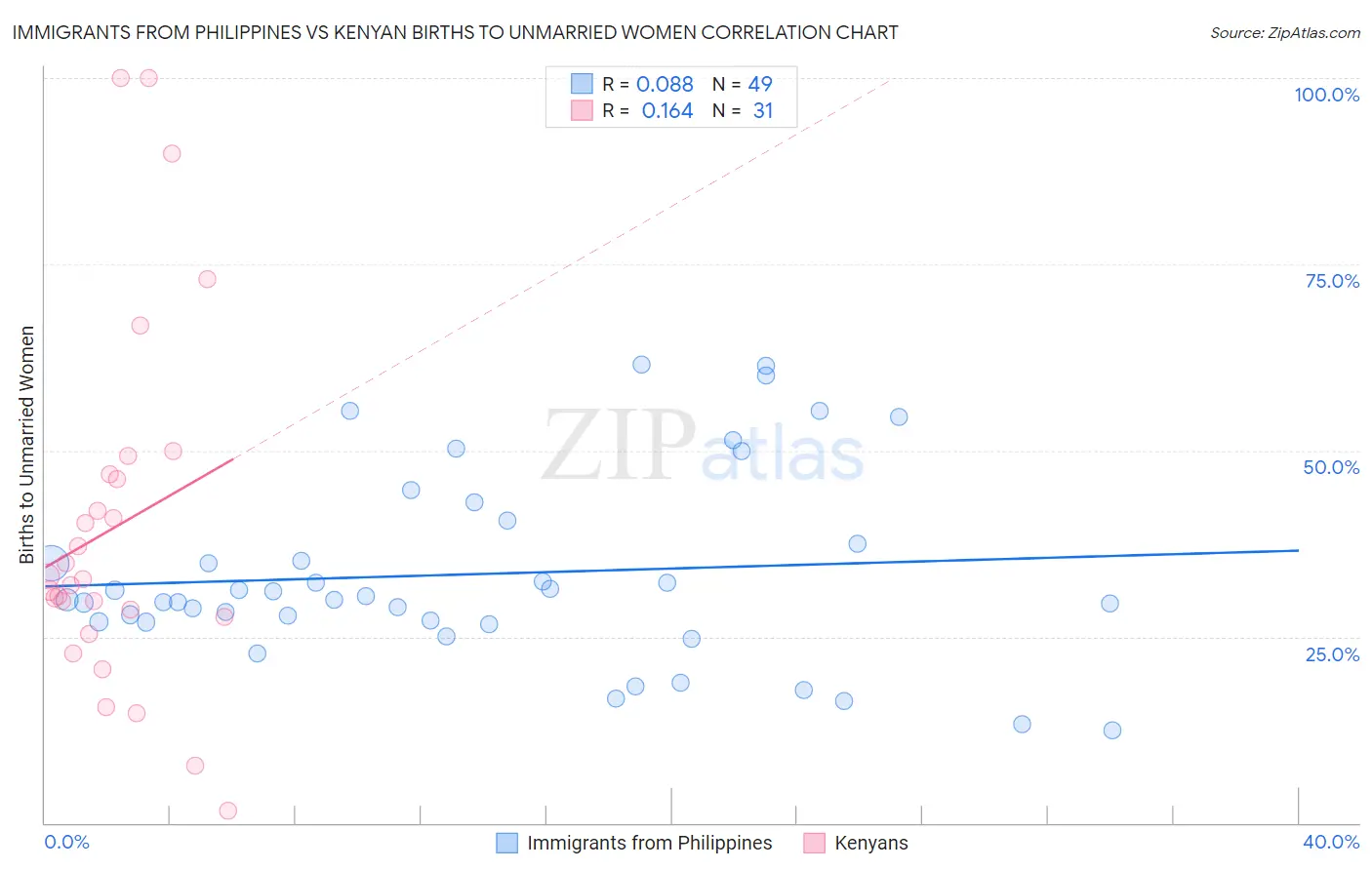 Immigrants from Philippines vs Kenyan Births to Unmarried Women