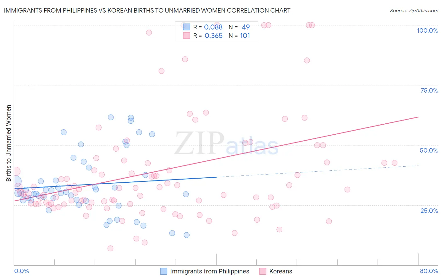 Immigrants from Philippines vs Korean Births to Unmarried Women