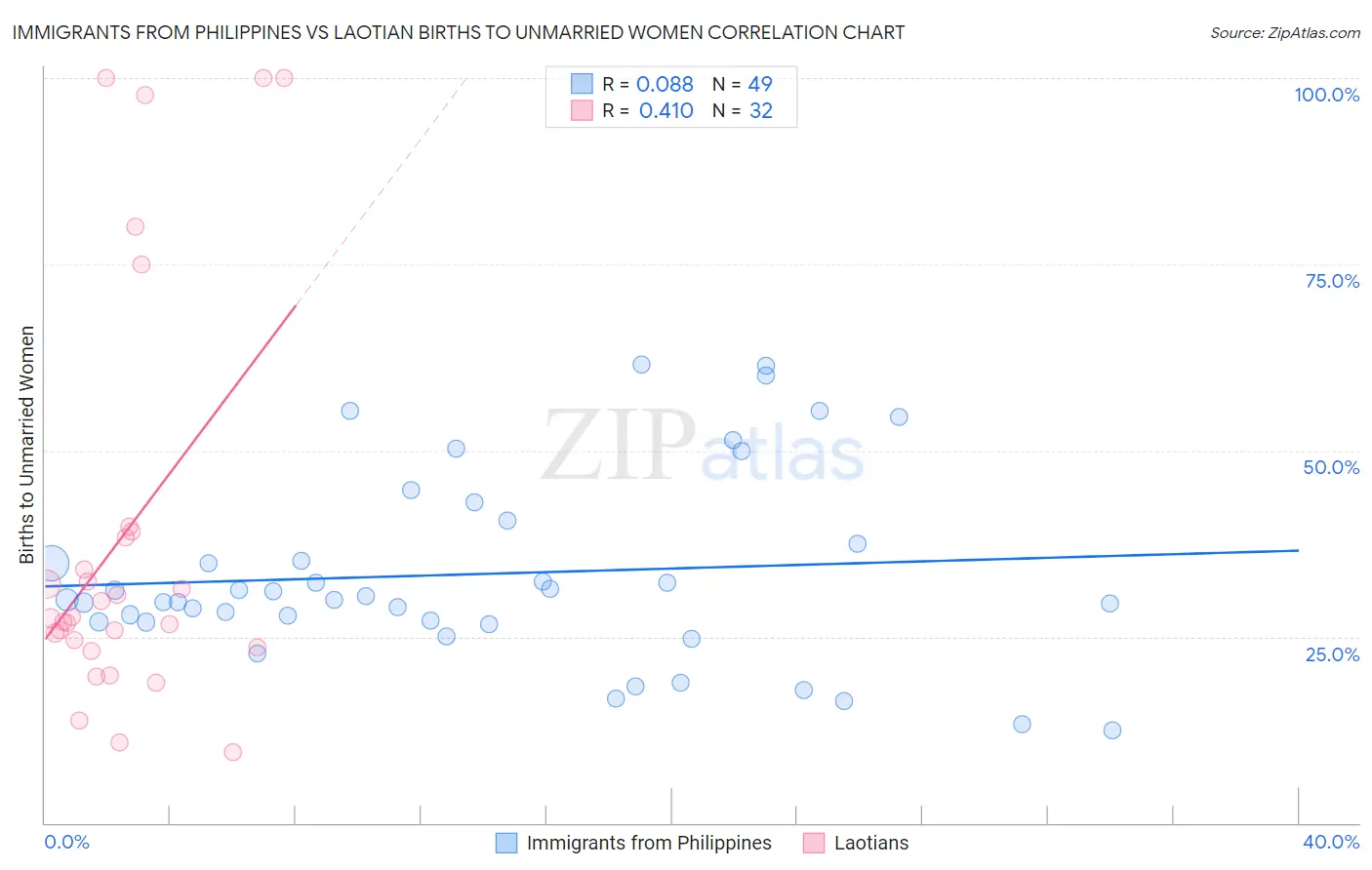 Immigrants from Philippines vs Laotian Births to Unmarried Women