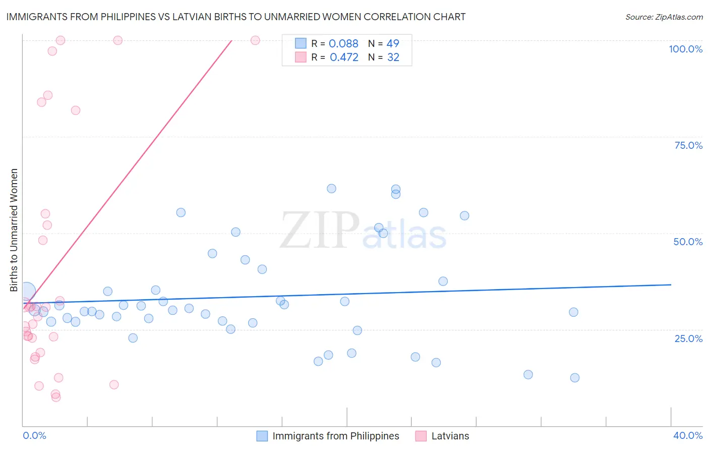 Immigrants from Philippines vs Latvian Births to Unmarried Women