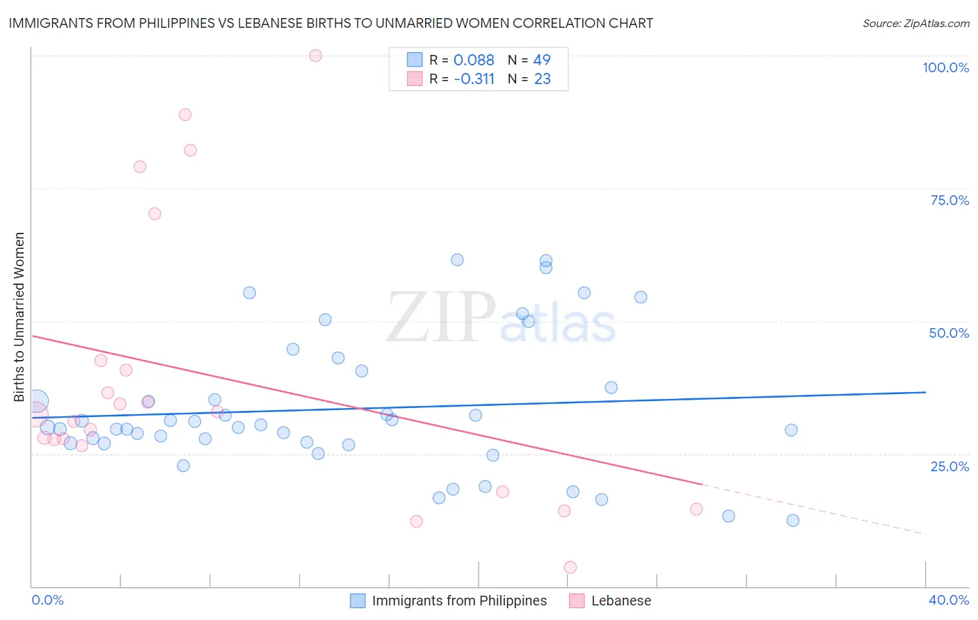 Immigrants from Philippines vs Lebanese Births to Unmarried Women