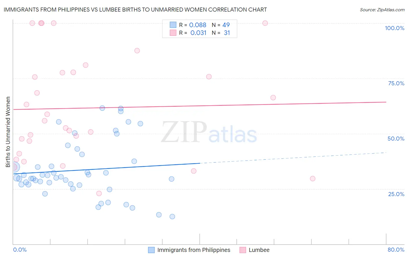 Immigrants from Philippines vs Lumbee Births to Unmarried Women