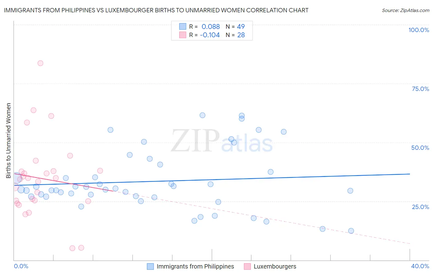Immigrants from Philippines vs Luxembourger Births to Unmarried Women