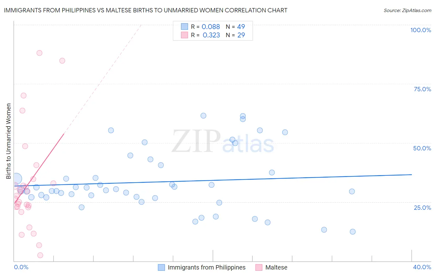 Immigrants from Philippines vs Maltese Births to Unmarried Women