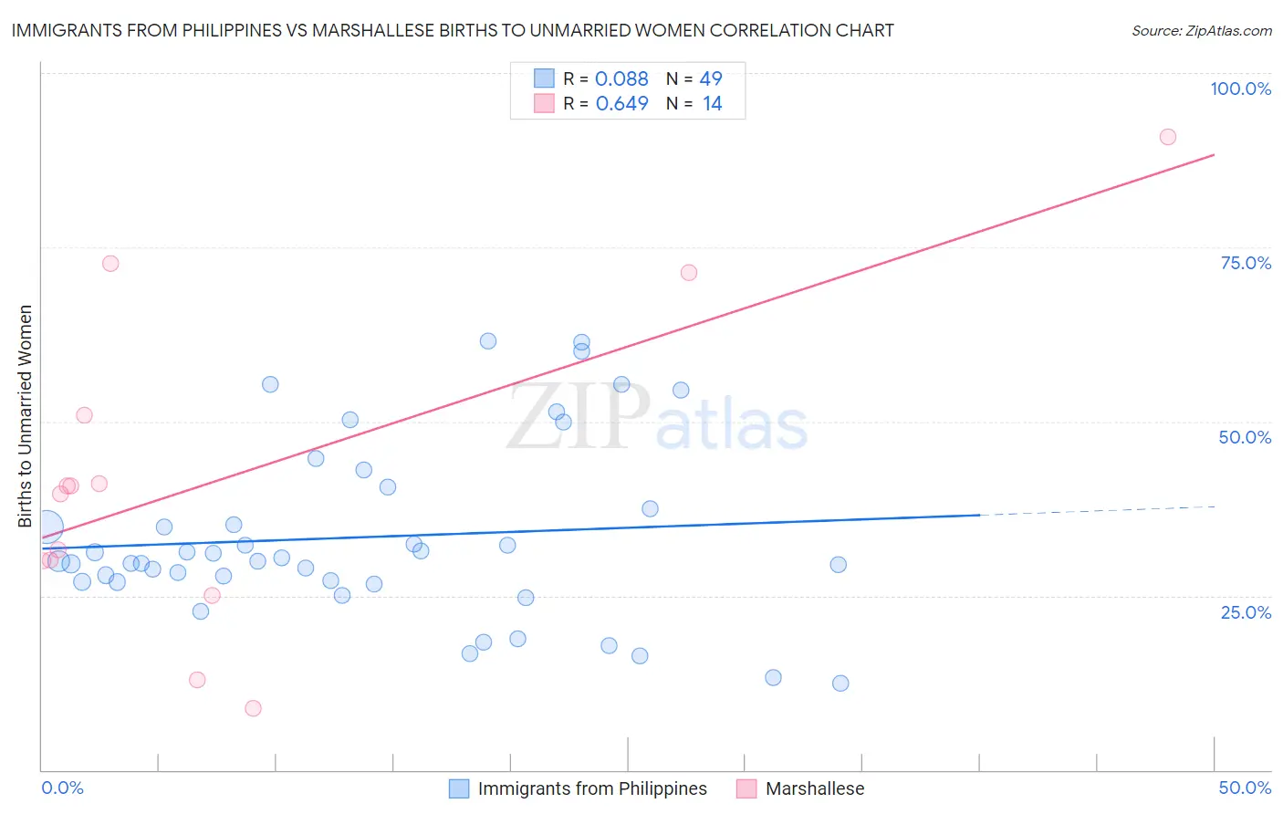 Immigrants from Philippines vs Marshallese Births to Unmarried Women