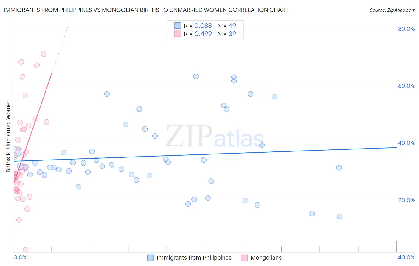 Immigrants from Philippines vs Mongolian Births to Unmarried Women