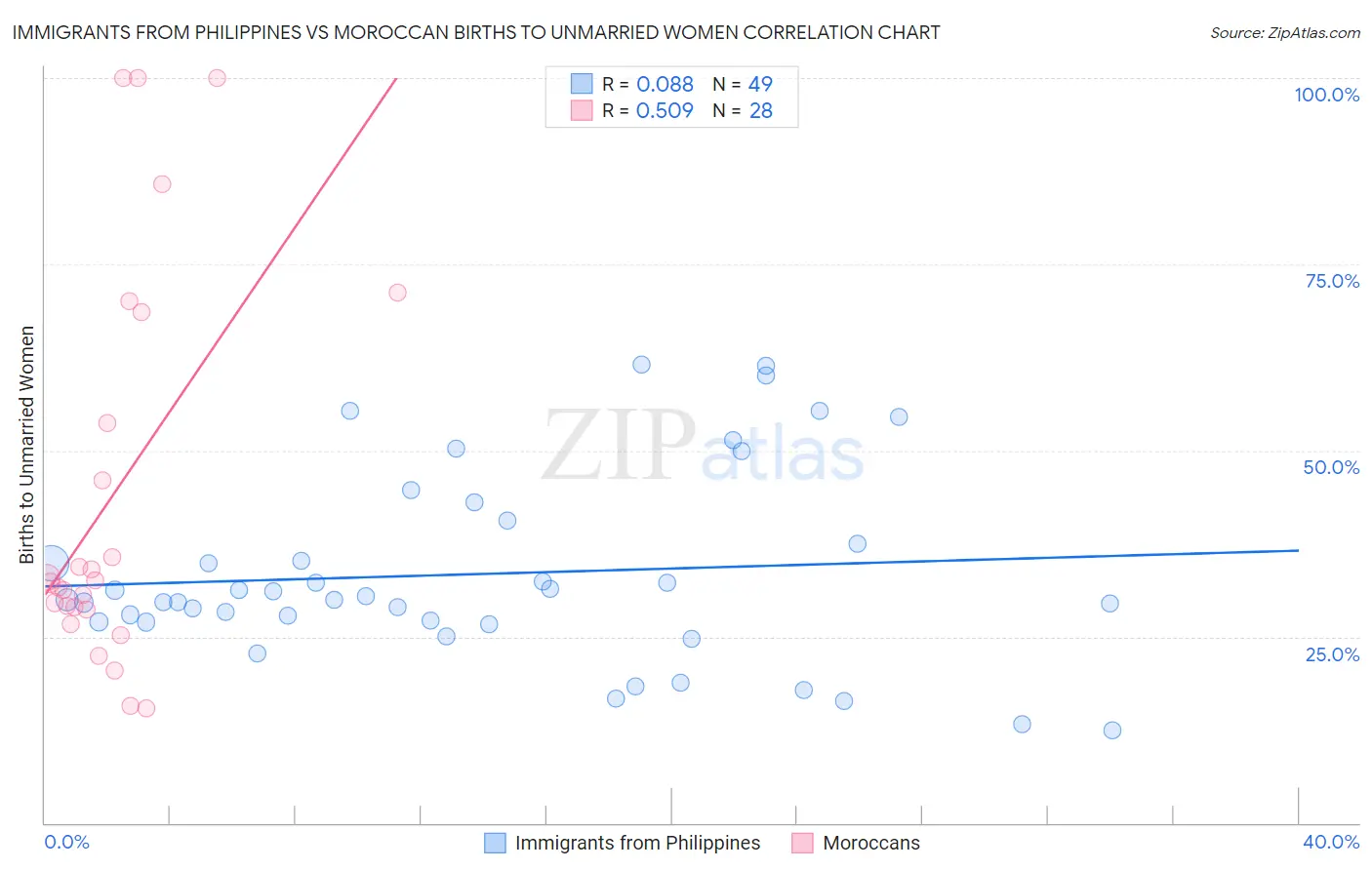 Immigrants from Philippines vs Moroccan Births to Unmarried Women