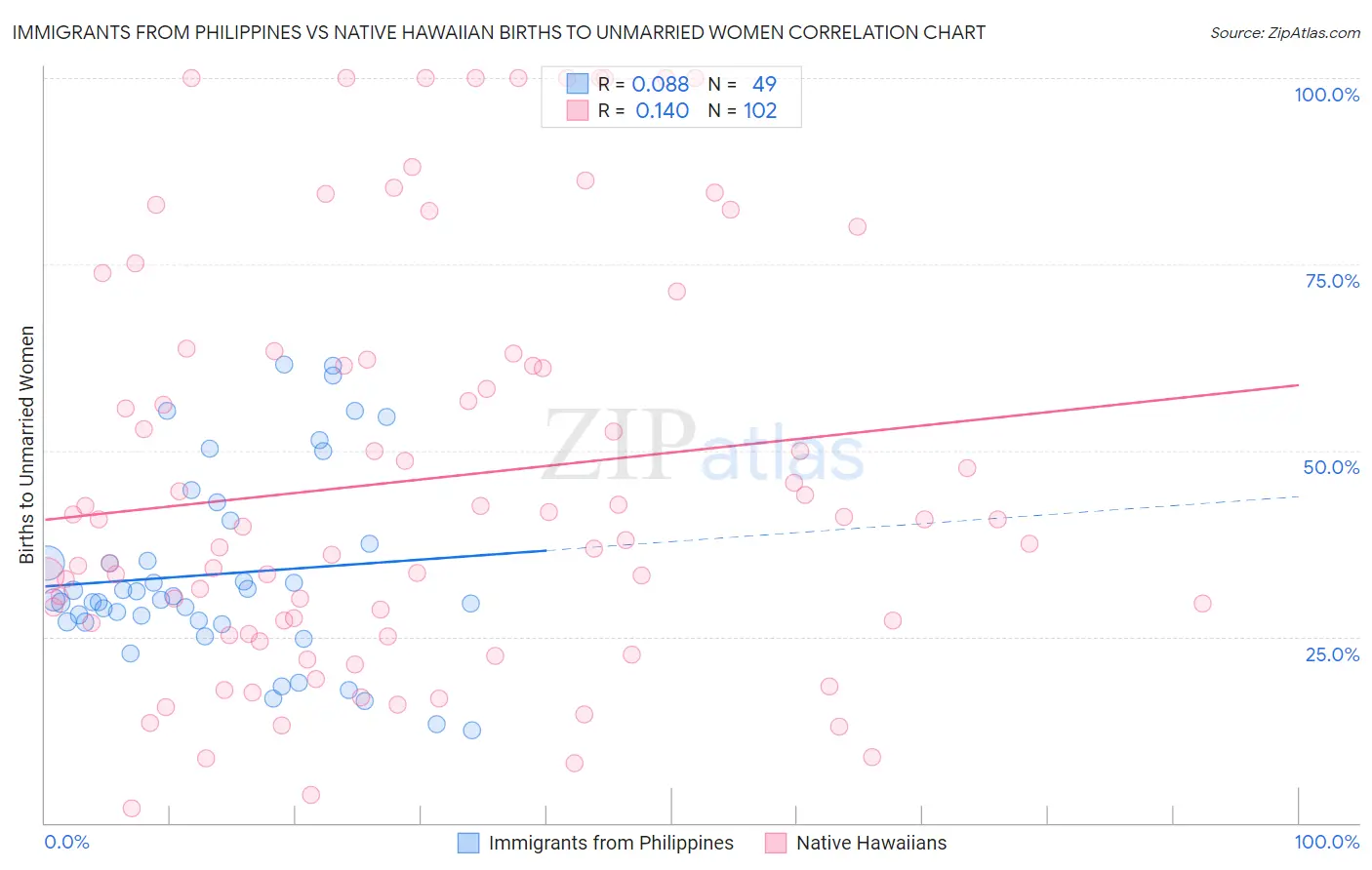 Immigrants from Philippines vs Native Hawaiian Births to Unmarried Women