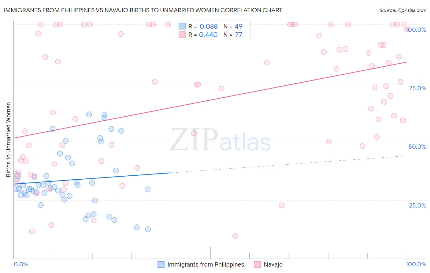 Immigrants from Philippines vs Navajo Births to Unmarried Women