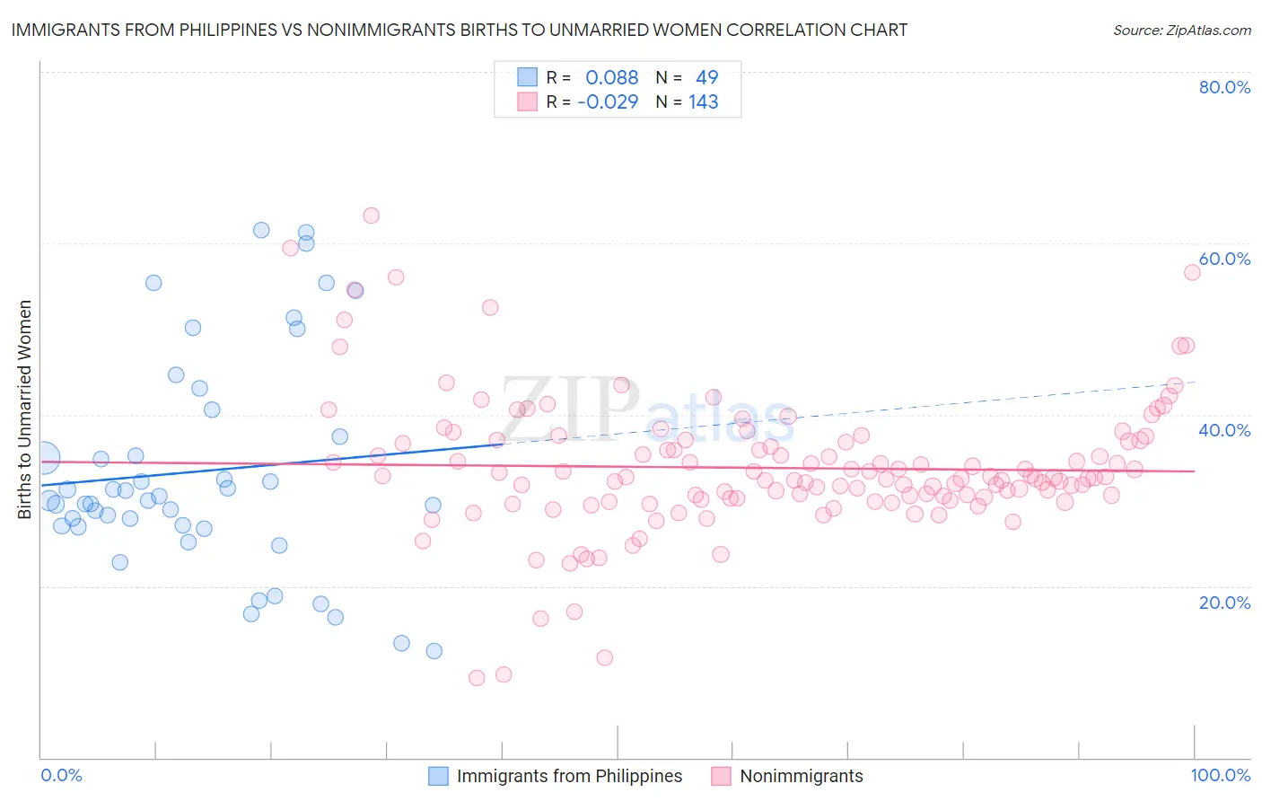 Immigrants from Philippines vs Nonimmigrants Births to Unmarried Women