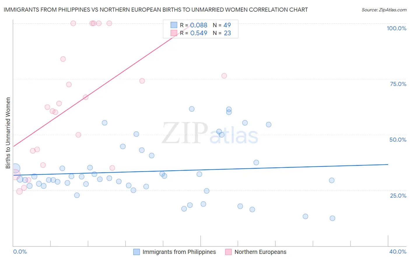 Immigrants from Philippines vs Northern European Births to Unmarried Women