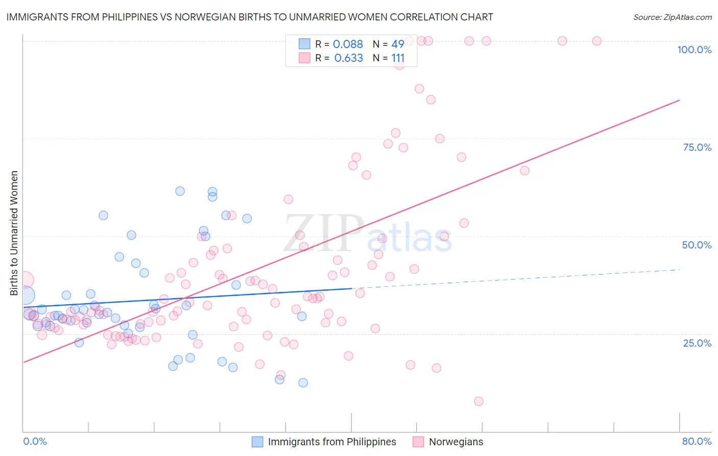 Immigrants from Philippines vs Norwegian Births to Unmarried Women