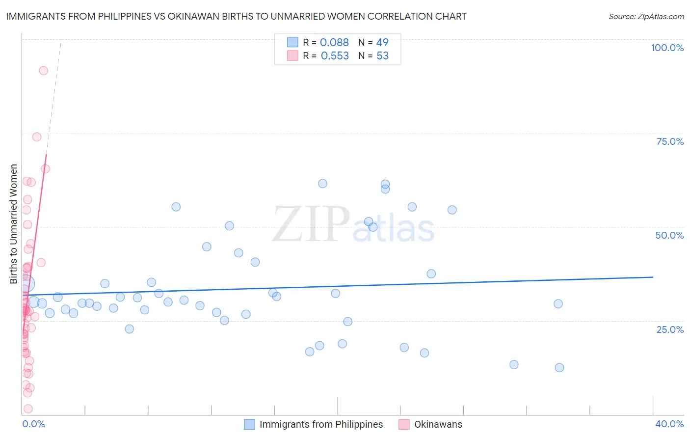 Immigrants from Philippines vs Okinawan Births to Unmarried Women