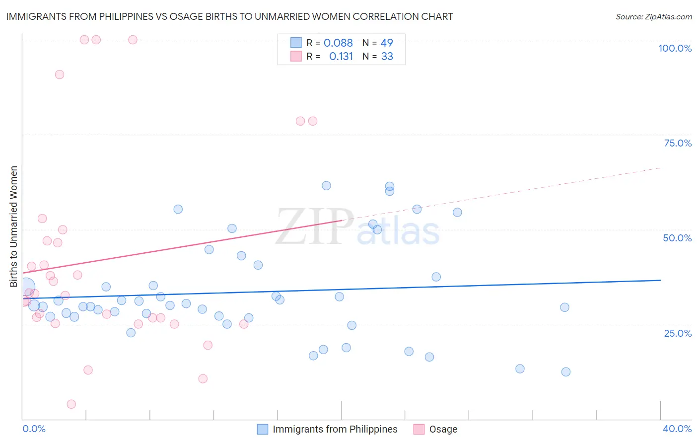 Immigrants from Philippines vs Osage Births to Unmarried Women