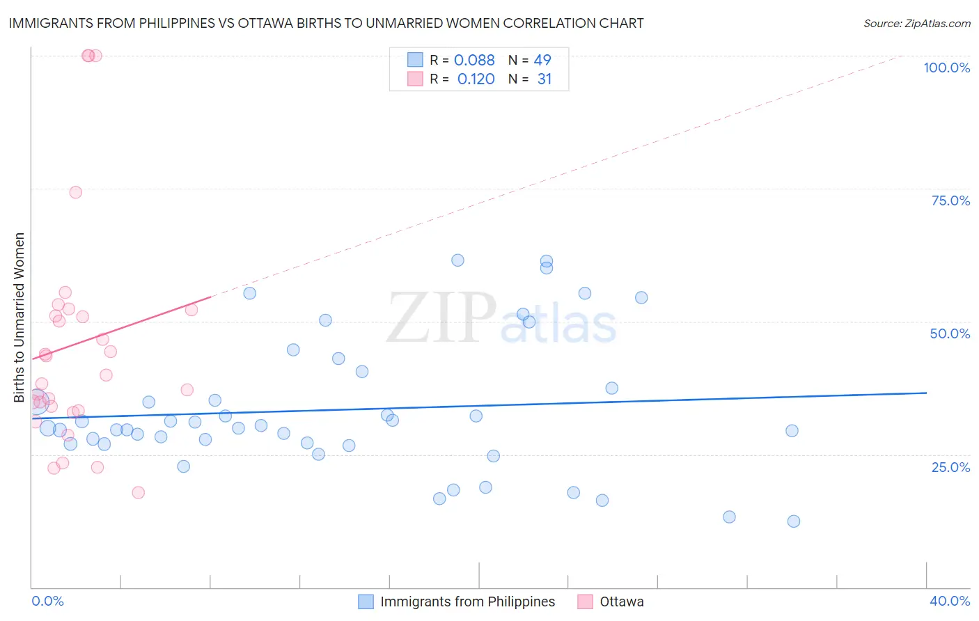 Immigrants from Philippines vs Ottawa Births to Unmarried Women