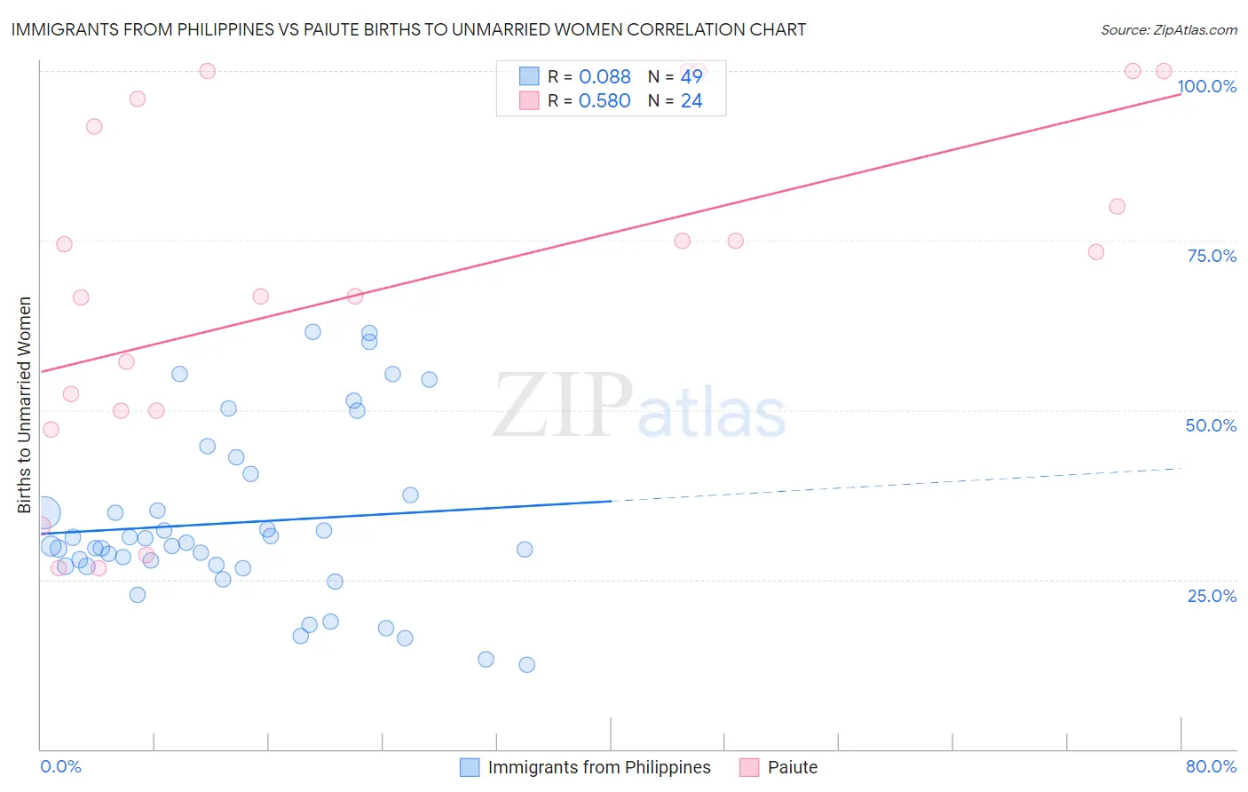 Immigrants from Philippines vs Paiute Births to Unmarried Women