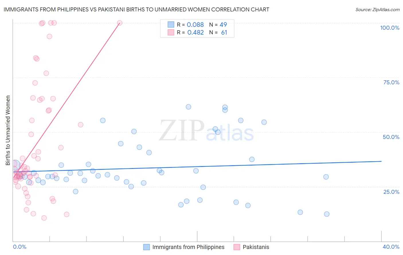 Immigrants from Philippines vs Pakistani Births to Unmarried Women