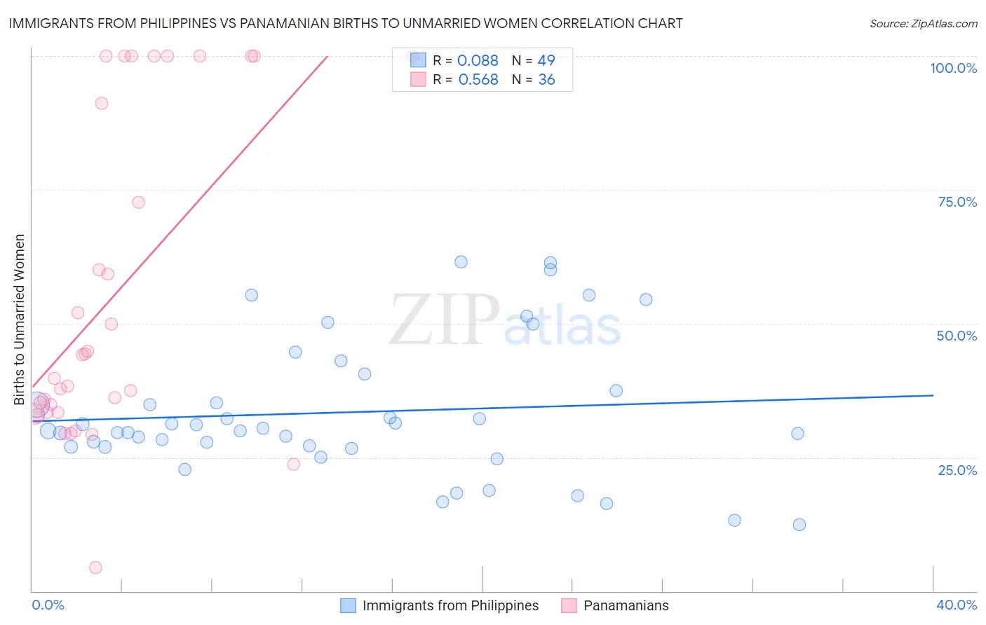Immigrants from Philippines vs Panamanian Births to Unmarried Women