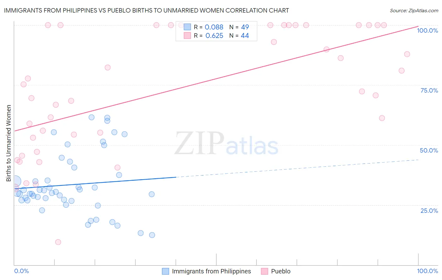 Immigrants from Philippines vs Pueblo Births to Unmarried Women