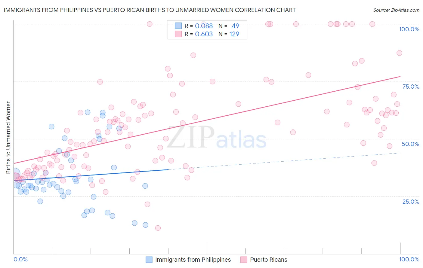 Immigrants from Philippines vs Puerto Rican Births to Unmarried Women