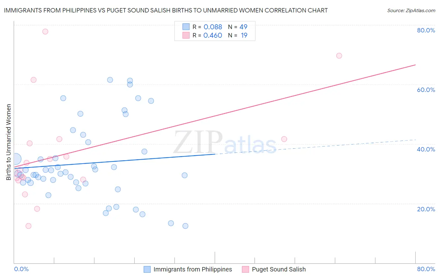 Immigrants from Philippines vs Puget Sound Salish Births to Unmarried Women