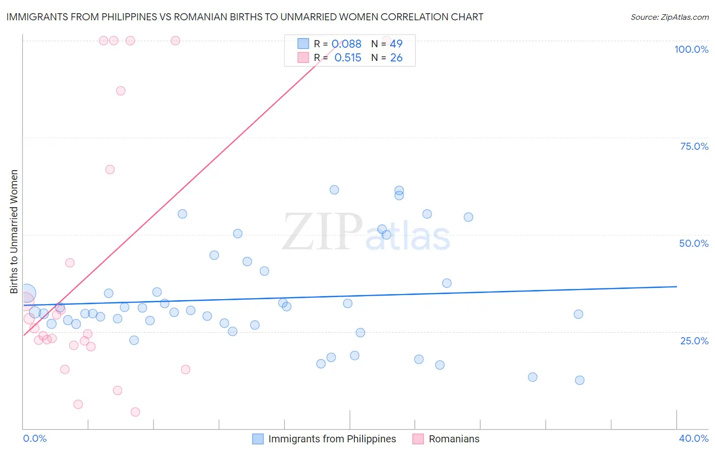 Immigrants from Philippines vs Romanian Births to Unmarried Women