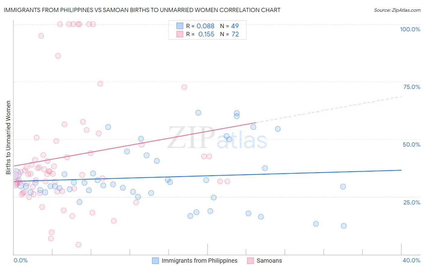 Immigrants from Philippines vs Samoan Births to Unmarried Women