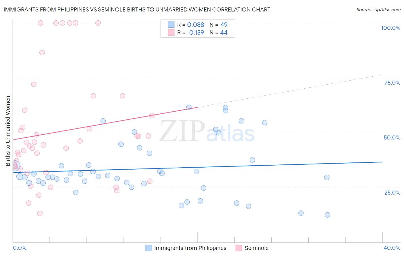Immigrants from Philippines vs Seminole Births to Unmarried Women