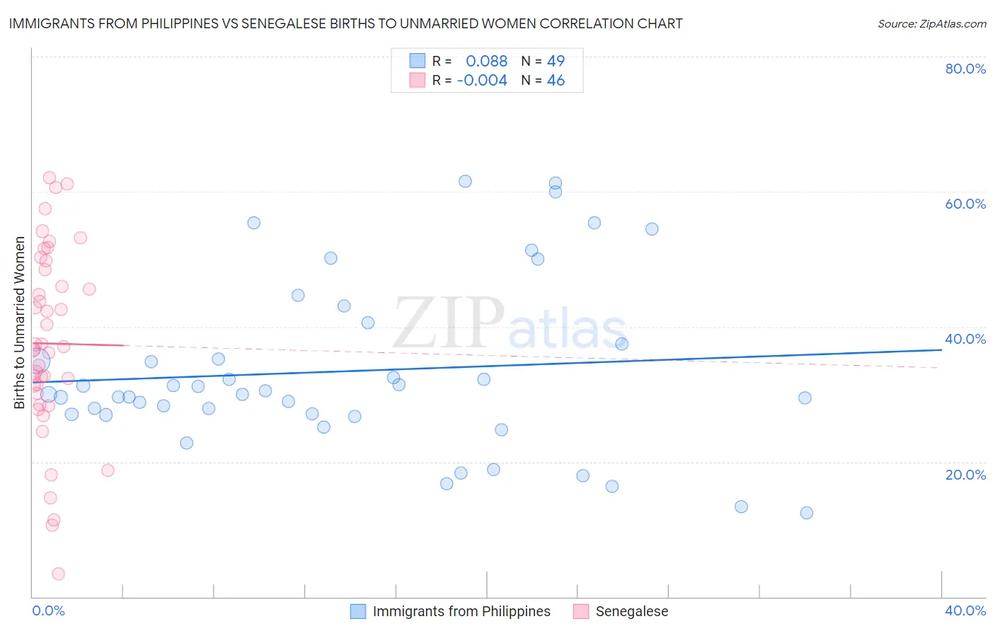 Immigrants from Philippines vs Senegalese Births to Unmarried Women