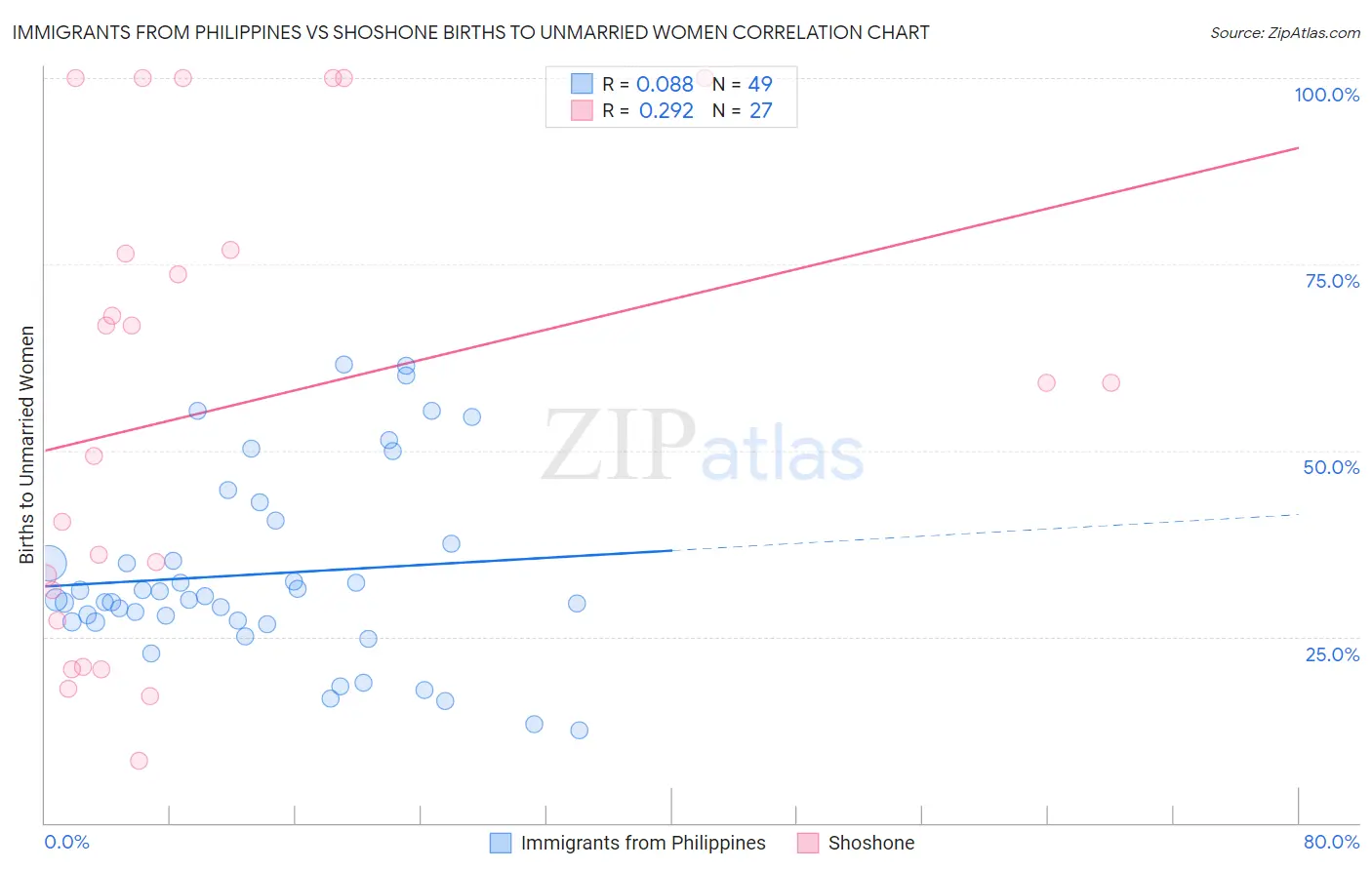 Immigrants from Philippines vs Shoshone Births to Unmarried Women