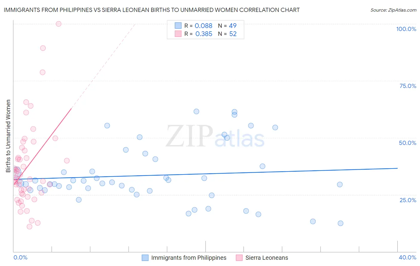 Immigrants from Philippines vs Sierra Leonean Births to Unmarried Women