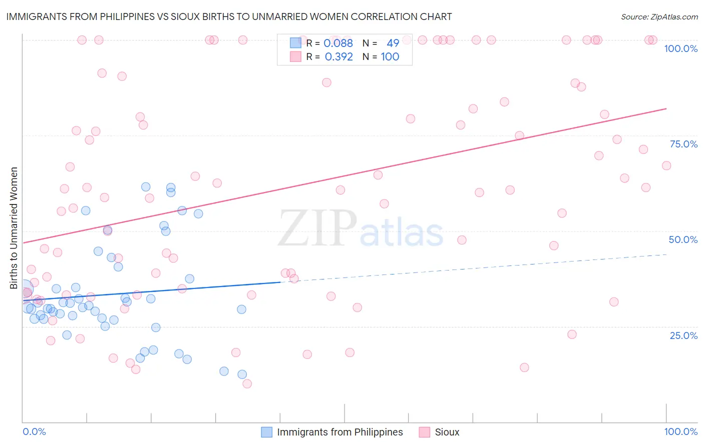 Immigrants from Philippines vs Sioux Births to Unmarried Women