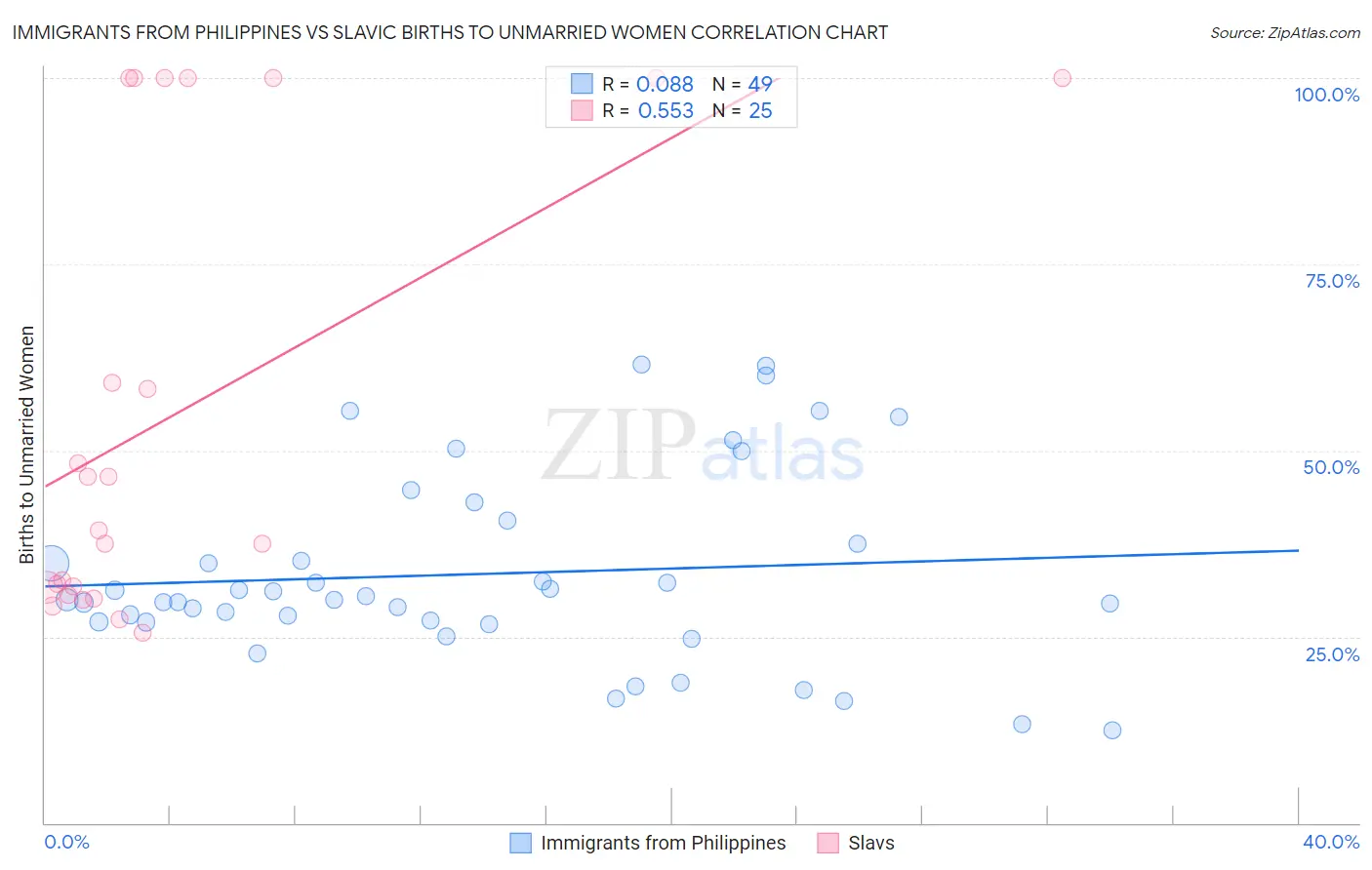 Immigrants from Philippines vs Slavic Births to Unmarried Women