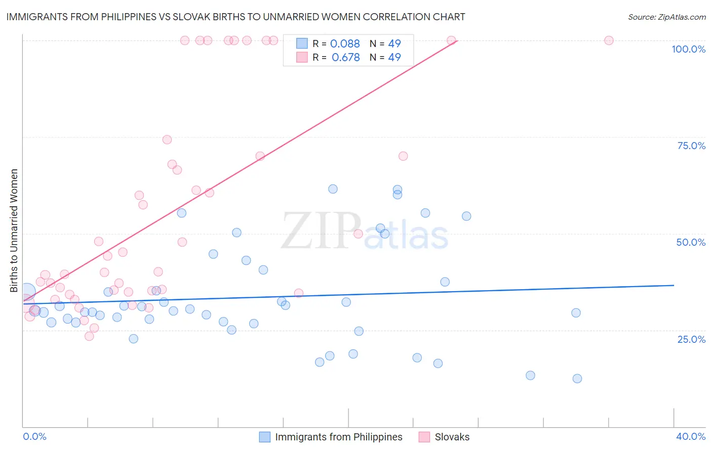 Immigrants from Philippines vs Slovak Births to Unmarried Women