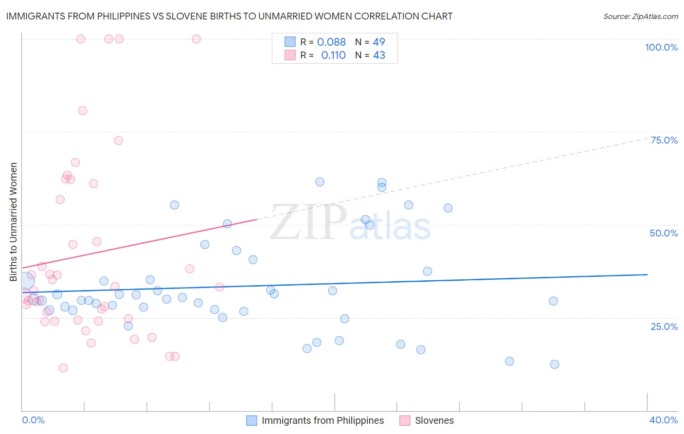Immigrants from Philippines vs Slovene Births to Unmarried Women