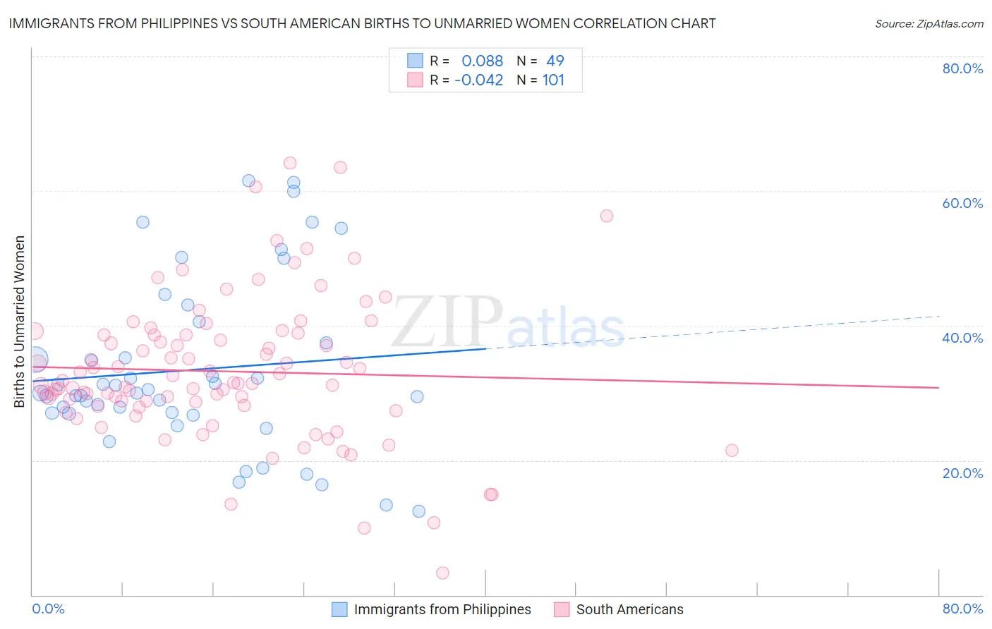 Immigrants from Philippines vs South American Births to Unmarried Women