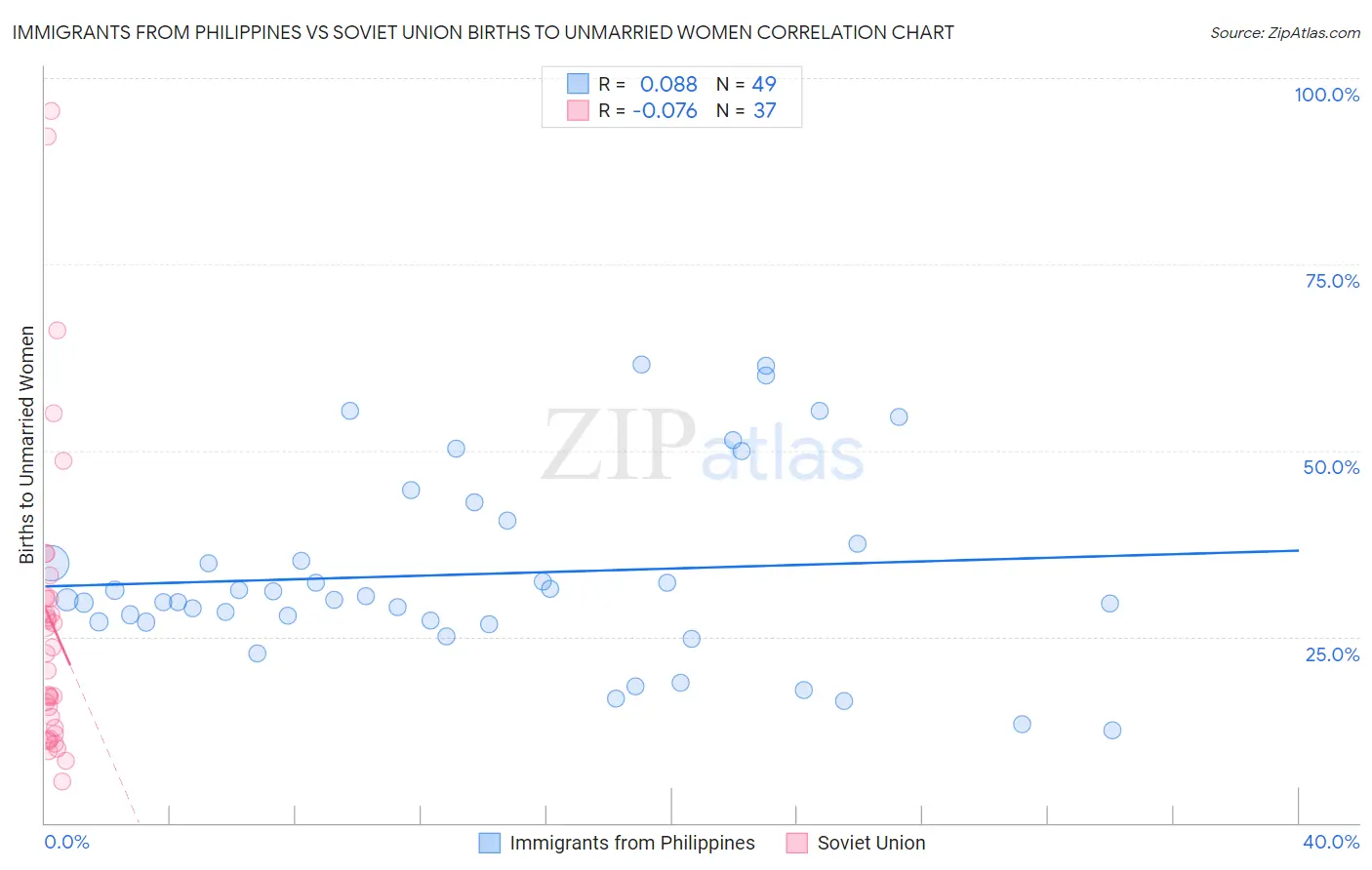 Immigrants from Philippines vs Soviet Union Births to Unmarried Women