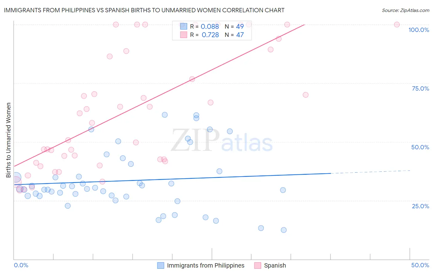 Immigrants from Philippines vs Spanish Births to Unmarried Women