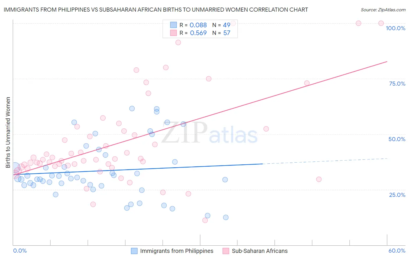 Immigrants from Philippines vs Subsaharan African Births to Unmarried Women