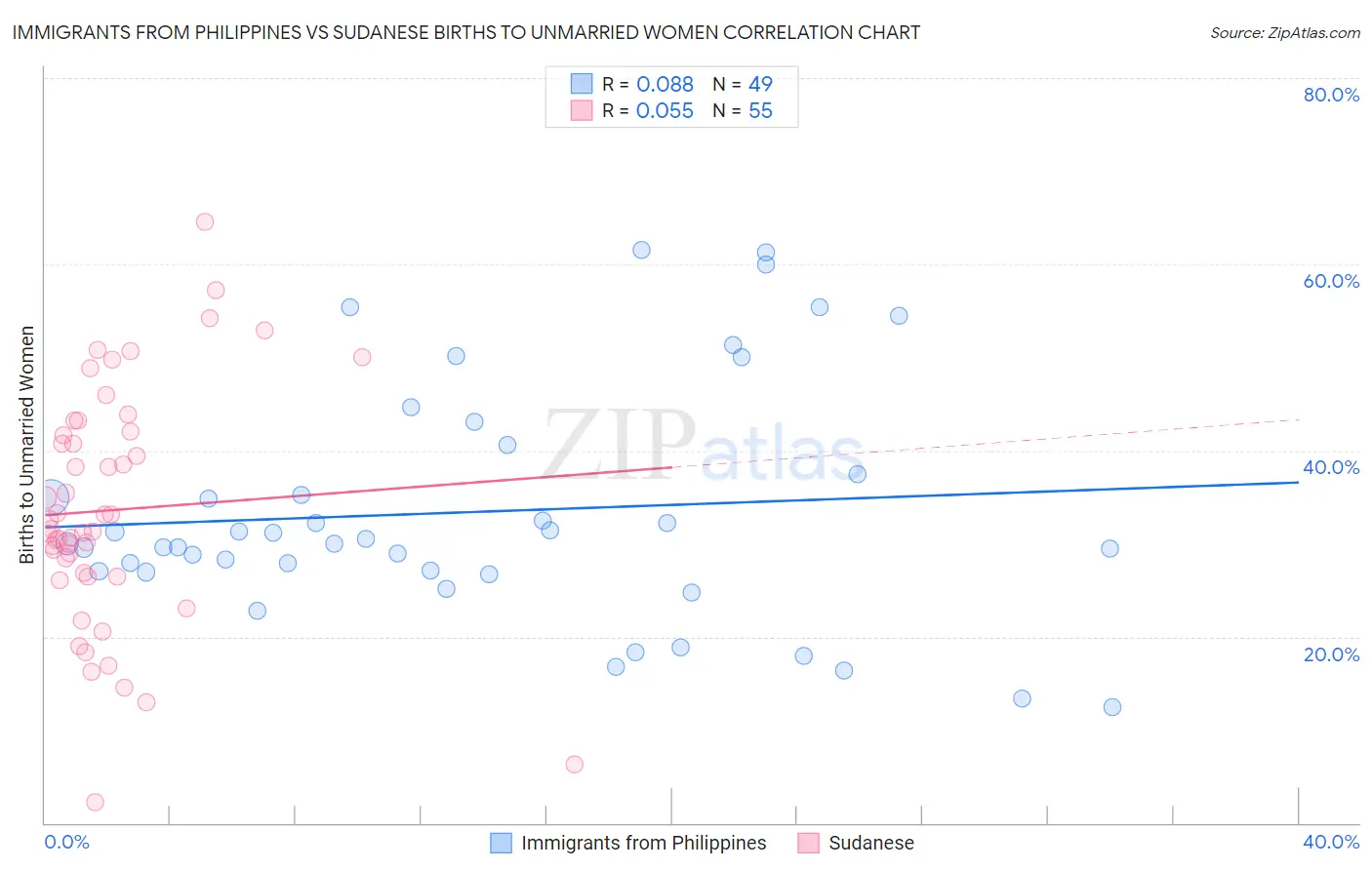 Immigrants from Philippines vs Sudanese Births to Unmarried Women
