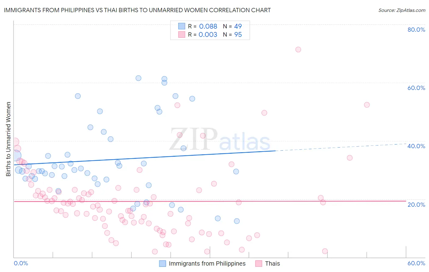 Immigrants from Philippines vs Thai Births to Unmarried Women