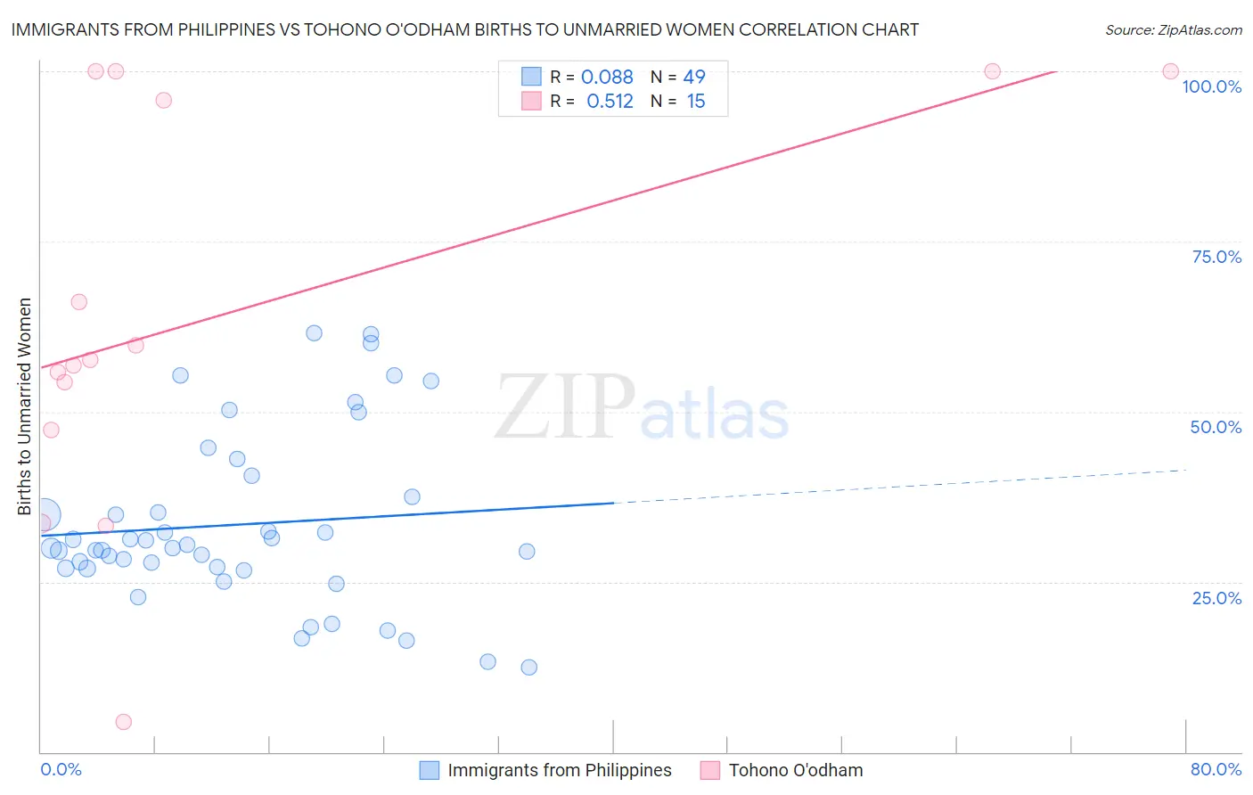 Immigrants from Philippines vs Tohono O'odham Births to Unmarried Women