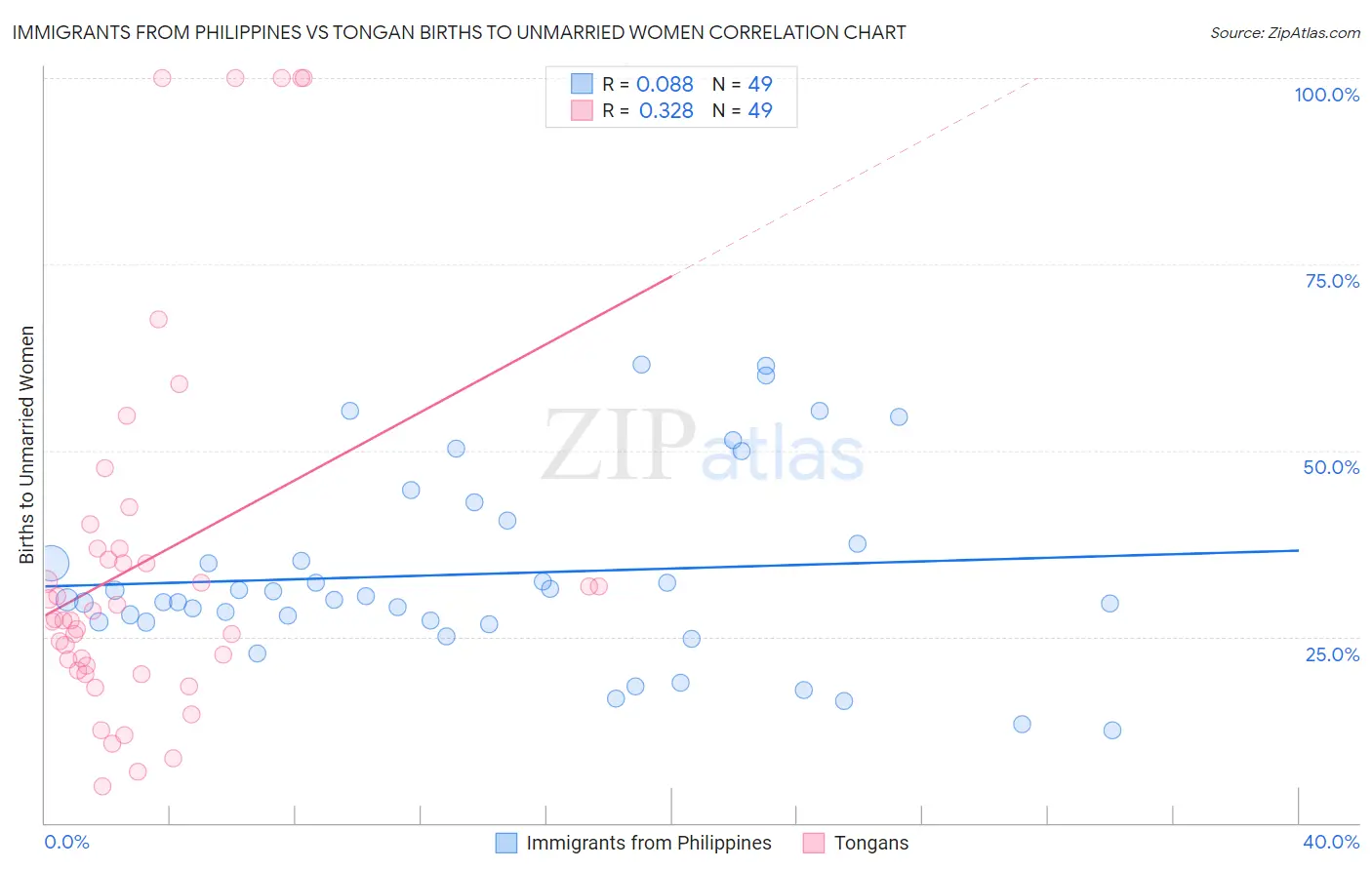 Immigrants from Philippines vs Tongan Births to Unmarried Women