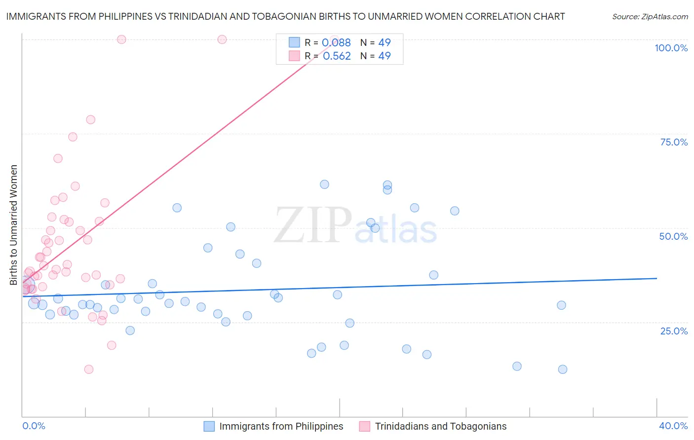 Immigrants from Philippines vs Trinidadian and Tobagonian Births to Unmarried Women