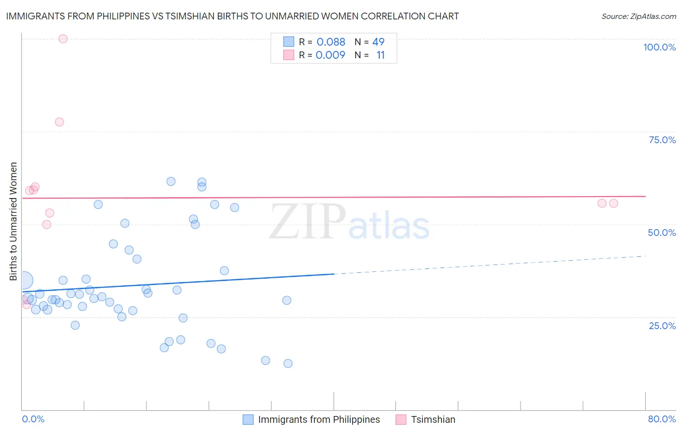 Immigrants from Philippines vs Tsimshian Births to Unmarried Women