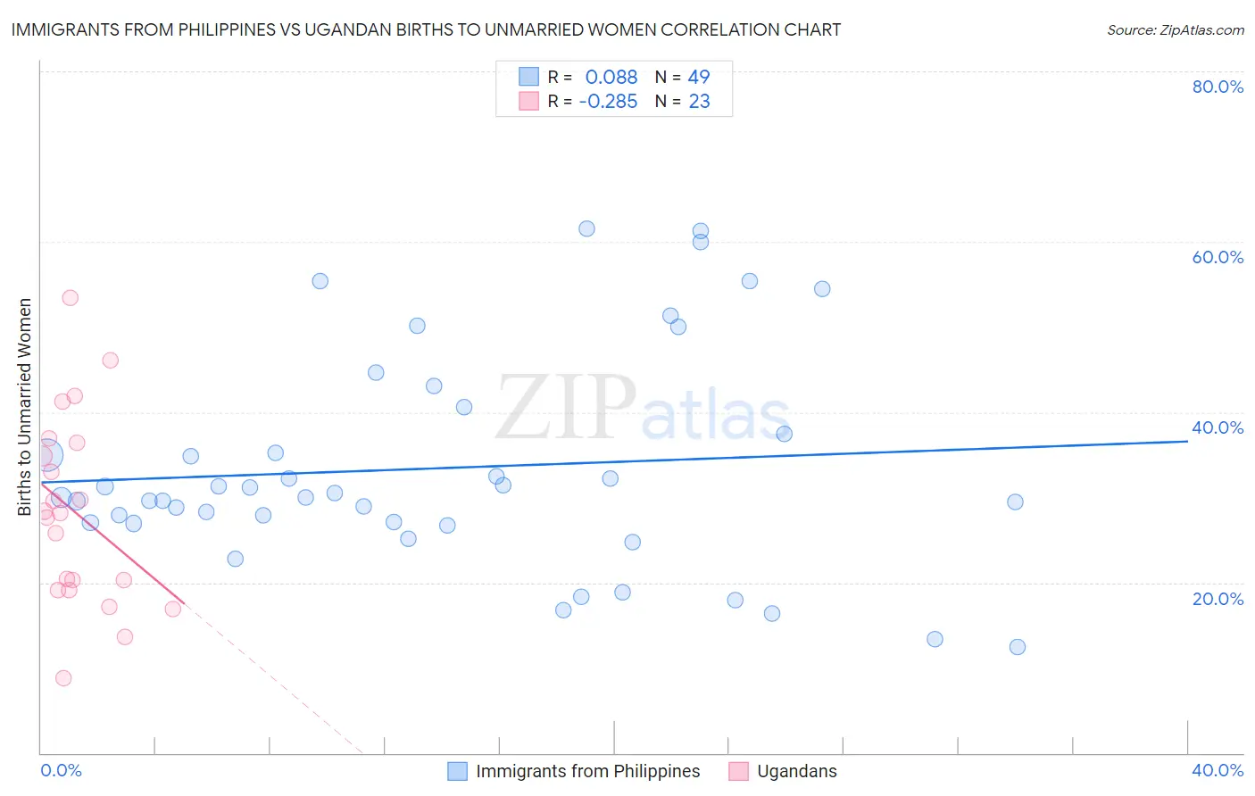 Immigrants from Philippines vs Ugandan Births to Unmarried Women