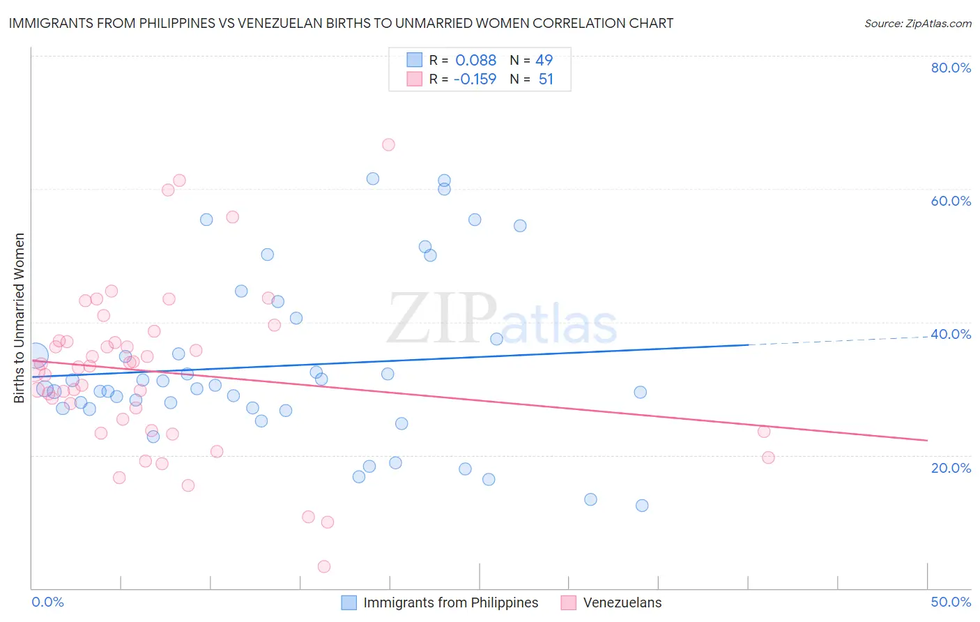 Immigrants from Philippines vs Venezuelan Births to Unmarried Women
