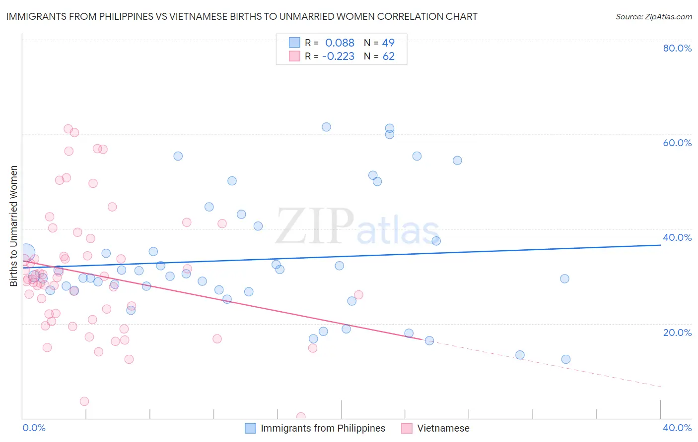 Immigrants from Philippines vs Vietnamese Births to Unmarried Women