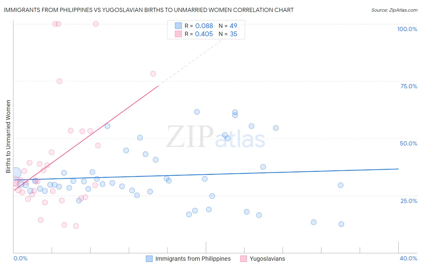 Immigrants from Philippines vs Yugoslavian Births to Unmarried Women